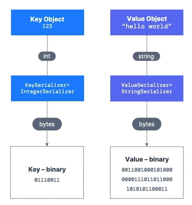 Figure 1: Serialización de claves y valores en Kafka (https://learning.oreilly.com/videos/apache-kafka-series/9781789342604/9781789342604-video2_2/)