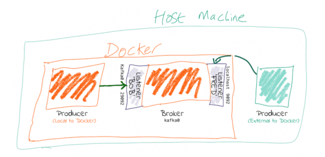 Figure 1: Kafka en Docker con clientes dentro y fuera de la red privada